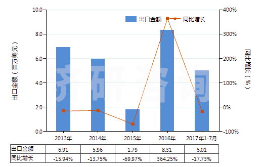 2013-2017年7月中國碳酸鑭(HS28469041)出口總額及增速統(tǒng)計 2013-2017年7月中國碳酸鑭(HS28469041)出口總額及增速統(tǒng)計